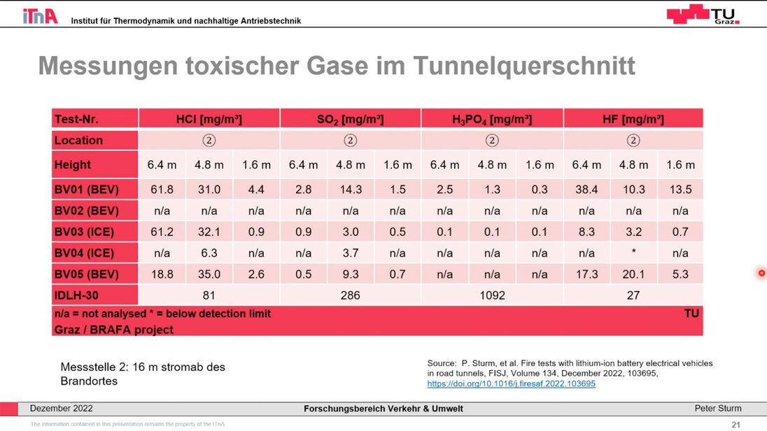 Tabelle der gemessenen Schadstoffkonzentrationen beim Brand verschiedener Fahrzeuge im Tunnel
