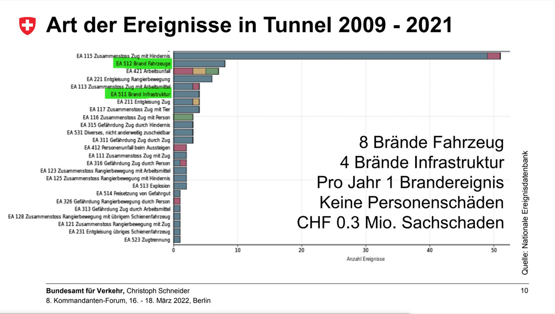 Statistiques des événements survenus dans le trafic ferroviaire suisse entre 2009 et 2021
