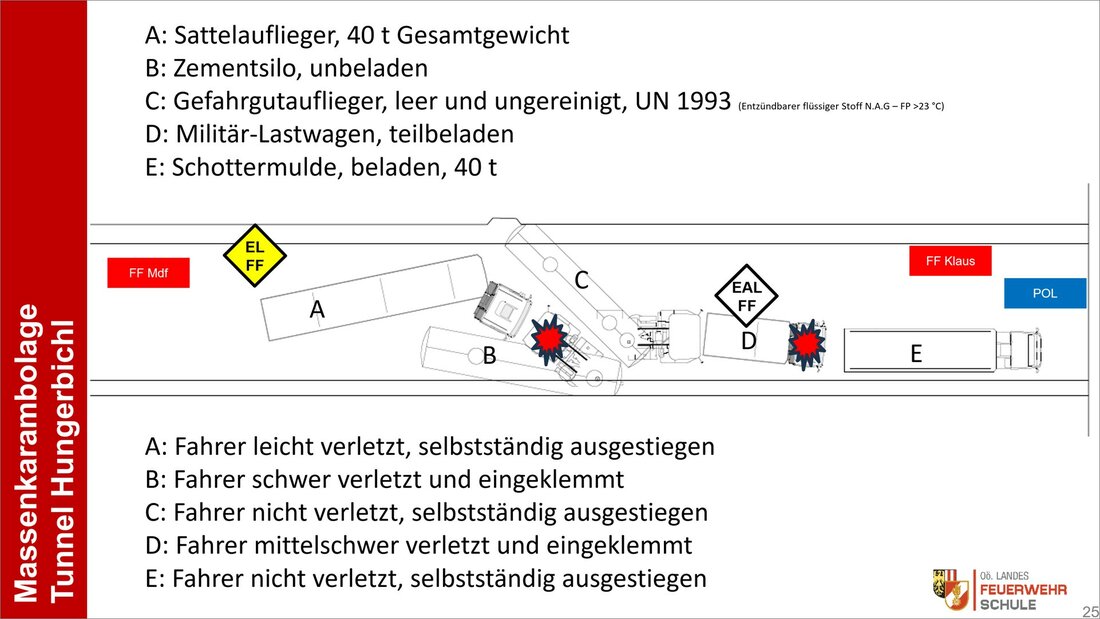 Lageskizze der Massenkarambolage im Hungerbichltunnel © Oberösterreichische Feuerwehrschule