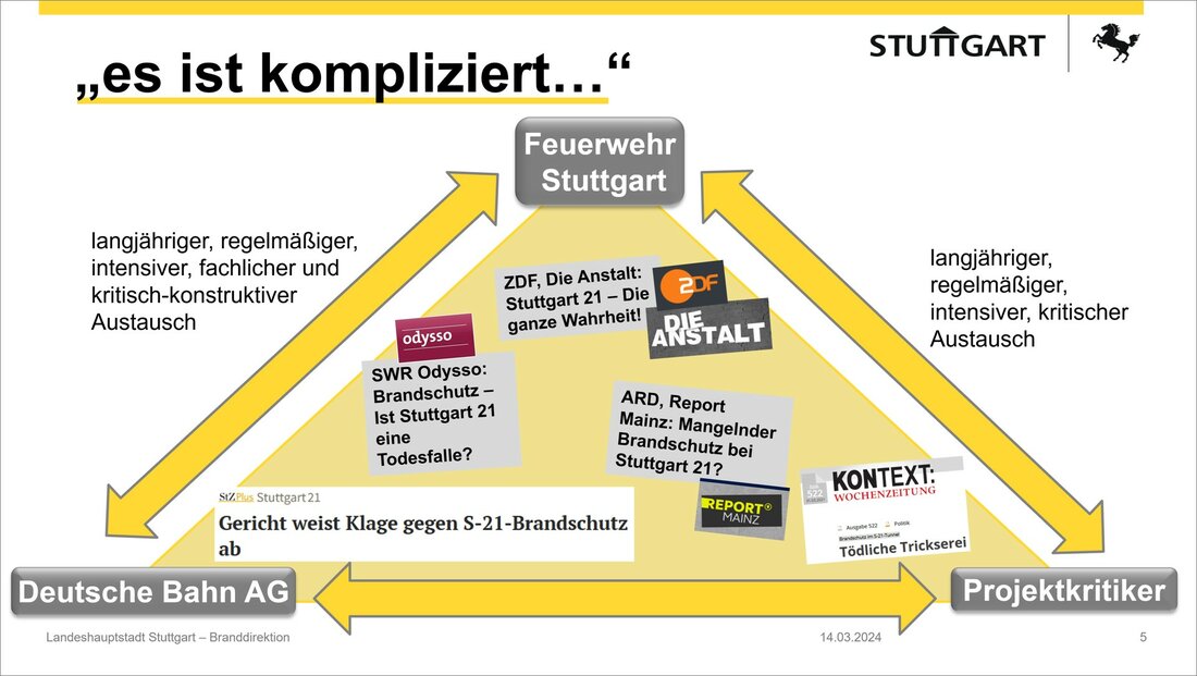 Grafik zum Kommunikationsbedarf beim Projekt «Stuttgart 21» © Branddirektion Stuttgart