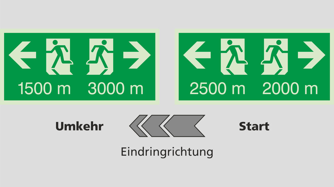 Zeichnung von zwei Fluchtwegeschildern, die 1’000 m voneinander entfernt sind.