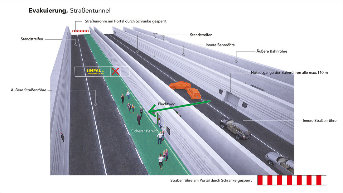 Skizze erläutert die Evakuierung aus dem Strassenabschnitt des Fehmarnbelttunnels