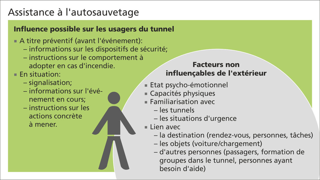 Illustration «Aide à l'autosauvetage des usagers de tunnels» Illustration «Aide à l'autosauvetage des usagers de tunnels»