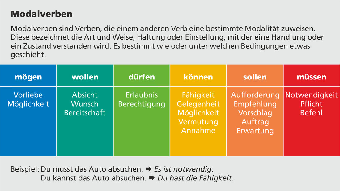 Modalverben Übersicht der Modelverben und ihrer Bedeutung