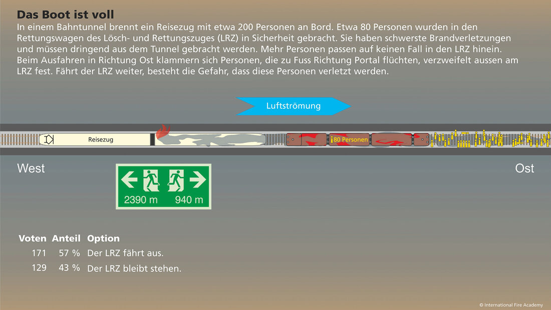 Szenario Das Boot ist voll zeigt einen brennenden Reisezug in einem Tunnel während eines Rettungseinsatzes mittels Lösch- und Rettungszug.