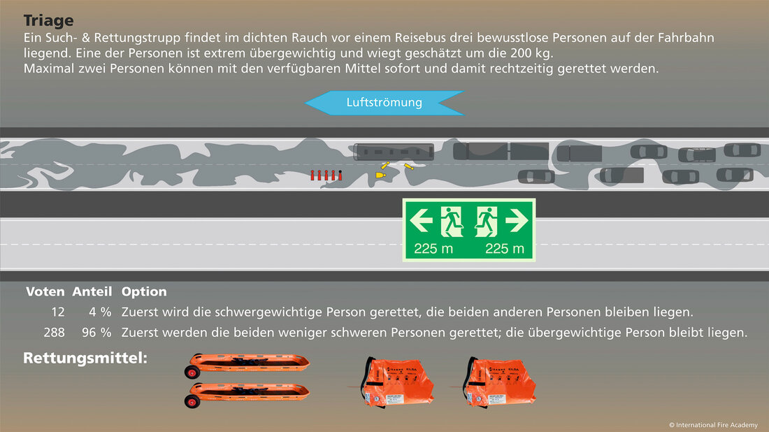 Szenario Triage zeigt einen Fahrzeugbrand in einem richtungsgetrennten Strassentunnel.