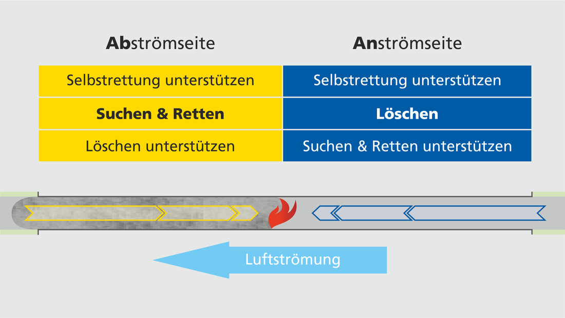 Grafik zu den Aufgaben der Feuerwehrangehörigen bei einem Tunnelbrand