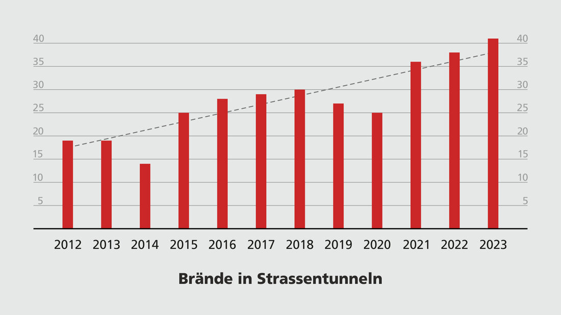 Balkendiagramm zeigt die Anzahl der Ereignisse in Strassentunneln nach Jahren