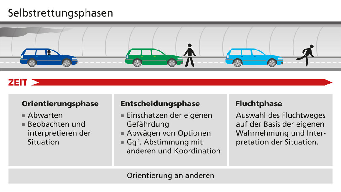 Phasen der Selbstrettung im Tunnel Grafik mit den Phasen der Selbstrettung im Tunnel