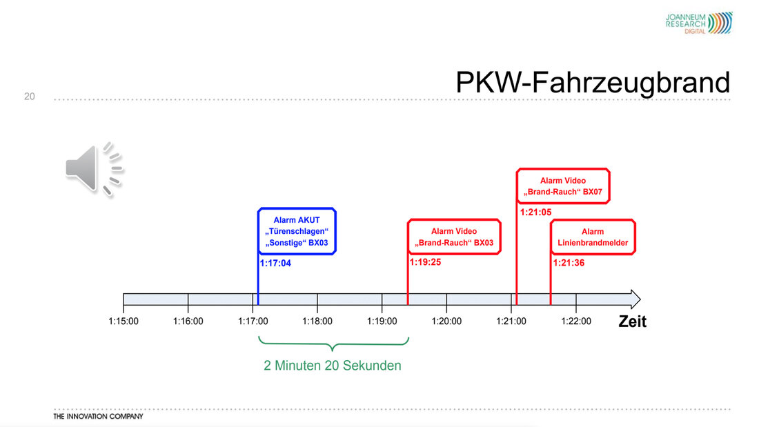Darstellung der Alarmreihenfolge durch technische Hilfsmittel bei einem PKW-Brand