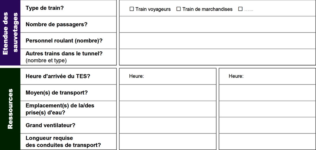 Extrait de la liste de contrôle pour les interventions dans les tunnels ferroviaires, avec les sections «Etendue des sauvetages» et «Ressources»