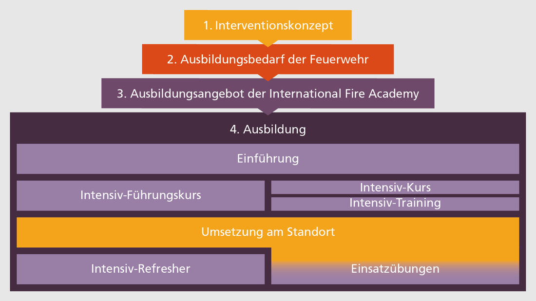 Weg zur Ausbildung Grafik der Schritte, wie sich Feuerwehren auf Einsätze in unterirdischen Verkehrsanlagen vorbereiten