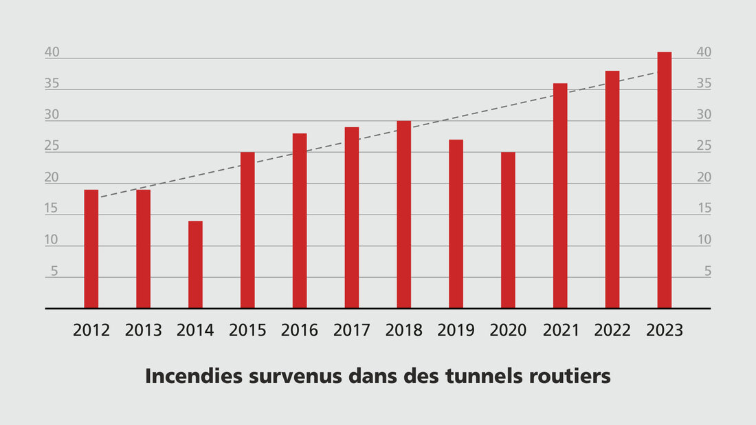 Evénements survenus dans les tunnels routiers (par année) Histogramme indiquant le nombre d’événements survenus dans les tunnels routiers (par année)