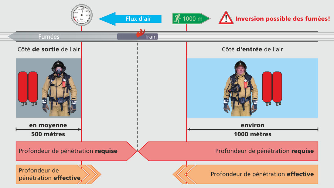 Graphique relatif aux profondeurs de pénétration dans les tunnels ferroviaires Ce graphique indique les éléments clés relatifs aux profondeurs de pénétration effectives