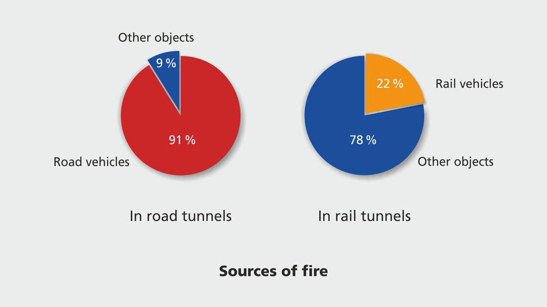 Diagram of objects on fire in road and railway tunnels