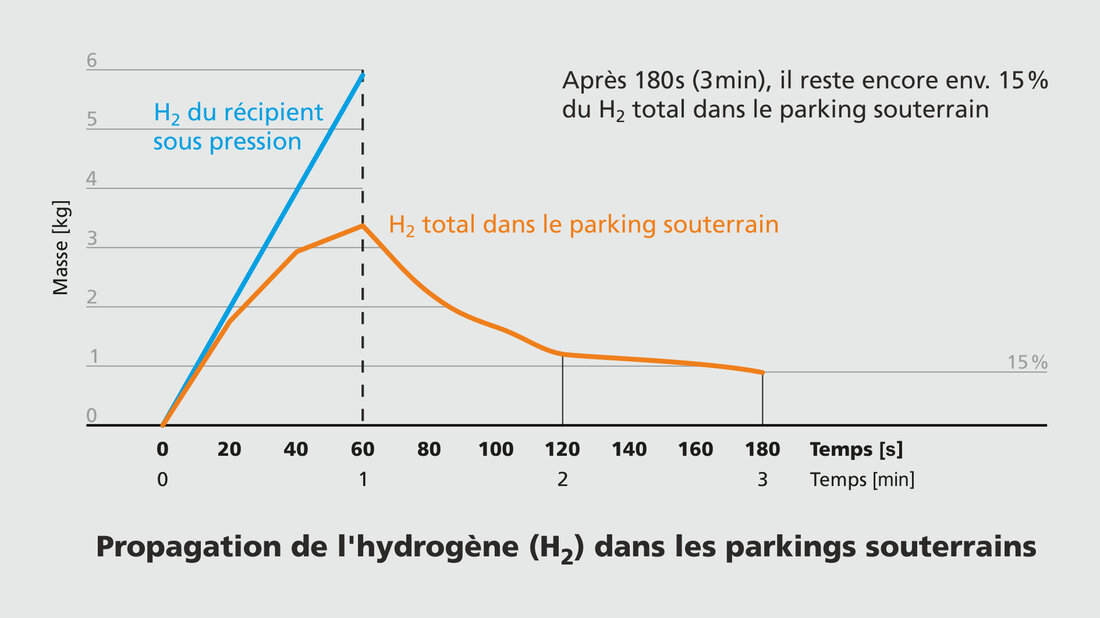 Diagramme 2: diminution de la concentration d’hydrogène Le diagramme 2 montre comment la concentration d’hydrogène se réduit en 180 secondes © Institut für Technologie Karlsruhe (D)