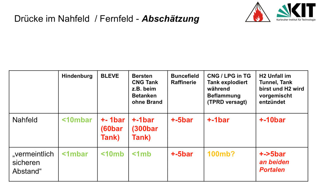 Tabelle mit Daten zur Abschätzung der Stärke einer Druckwelle bei verschiedenen Szenarien