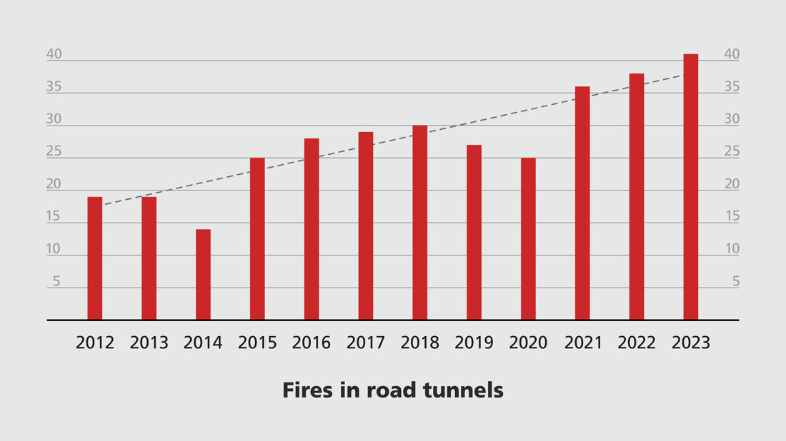 Bar chart shows the number of incidents in road tunnels by year