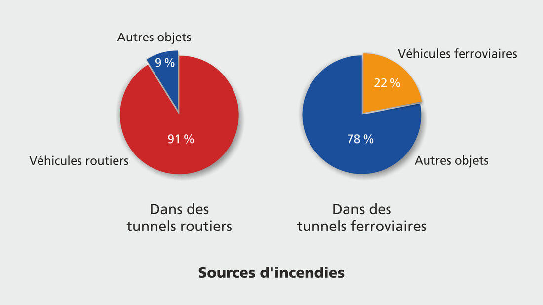 Objets incendiés dans les tunnels Représentation graphique des objets incendiés dans les tunnels rou-tiers et ferroviaires