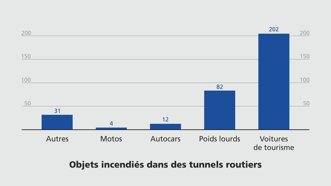 Objets incendiés dans les tunnels routiers Graphique illustrant la répartition des objets incendiés dans les tun-nels routiers