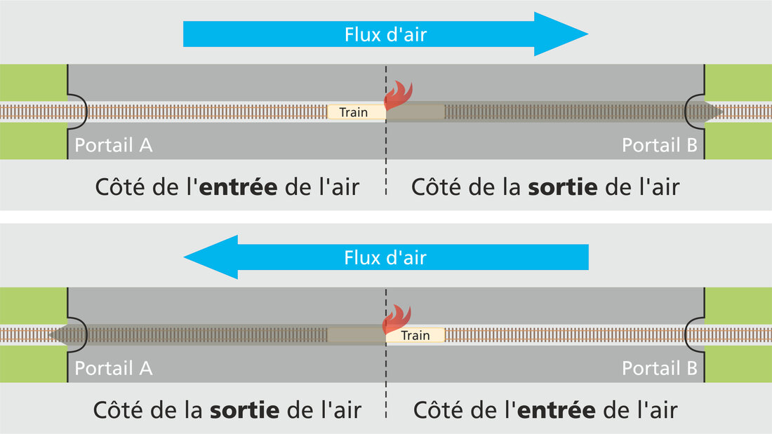 Côté de la sortie de l’air et côté de l’entrée de l’air dans un tunnel ferroviaire