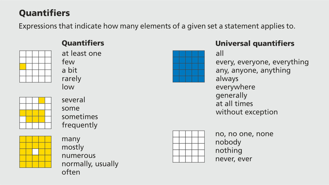 Universal quantifiers The graphic explains the terms quantifiers and universal quantifiers with examples.