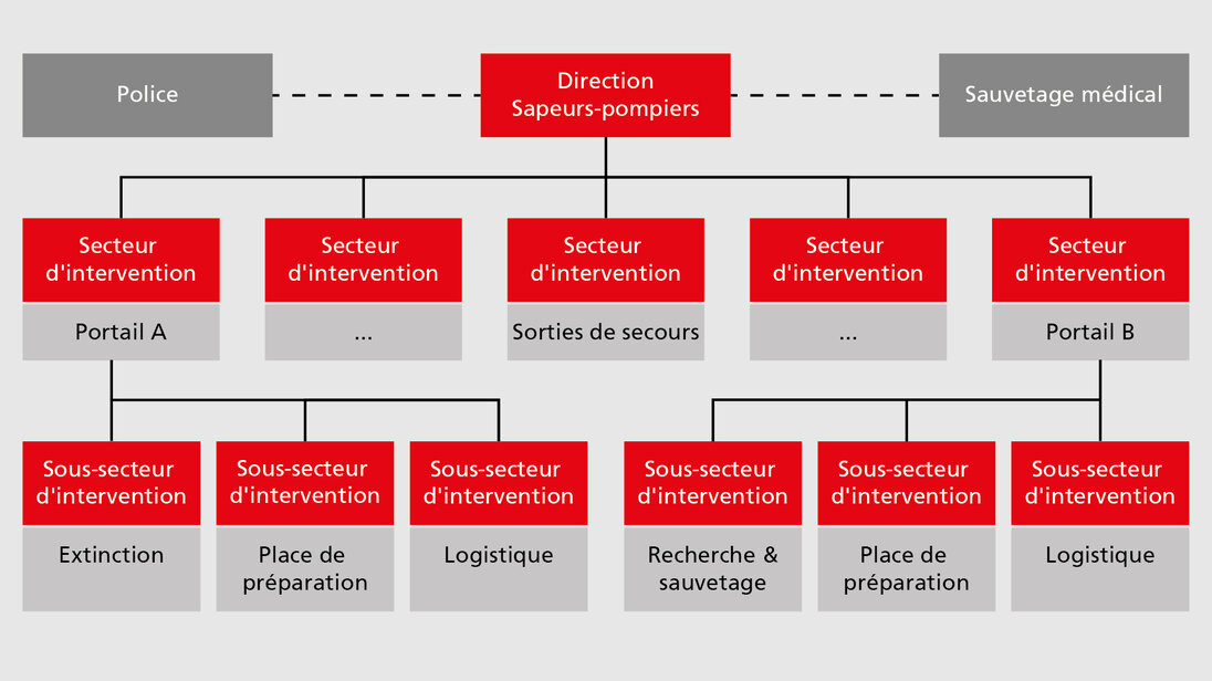 Structure des secteurs d'intervention pour les événements survenant dans les tunnels du Bade-Wurtemberg Graphique représentant les secteurs d'intervention pour les événe-ments survenant dans les tunnels du Bade-Wurtemberg