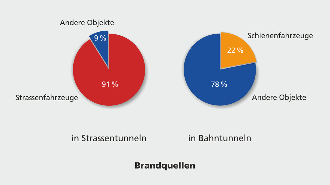 Grafik der Brandobjekte in Strassen- und Bahntunneln