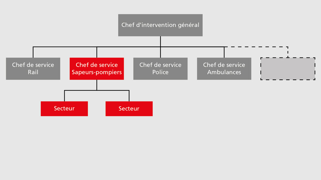 Organisation de la conduite en cas d'événements majeurs à l'exemple des sapeurs-pompiers suisses Graphique de l'organisation suisse de la conduite en cas d'événement majeur