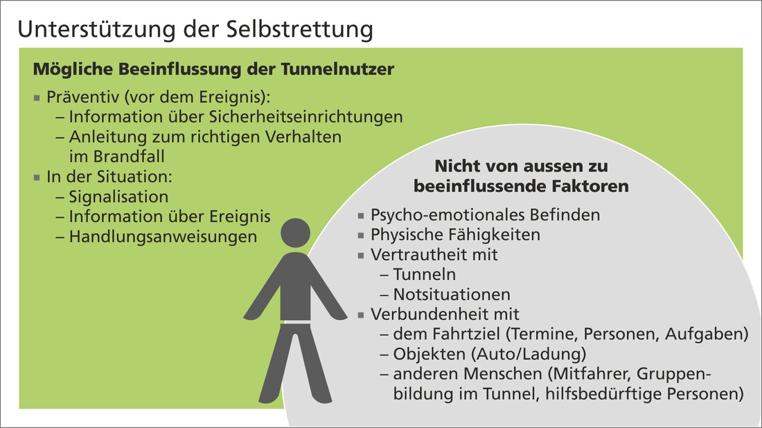 Grafik Unterstützung der Selbstrettung von Tunnelnutzern