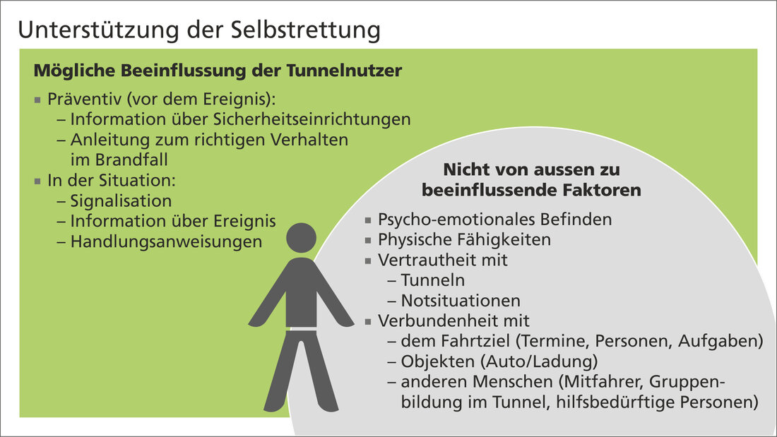 Grafik Unterstützung der Selbstrettung von Tunnelnutzern Grafik Unterstützung der Selbstrettung von Tunnelnutzern