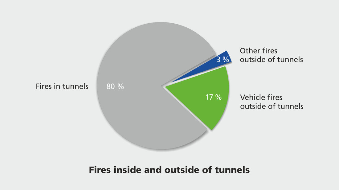 Distribution of reported fires in and outside road tunnels