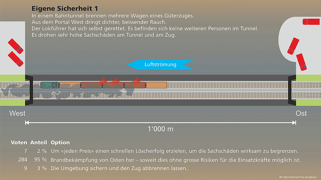 Szenario Eigene Sicherheit 1 Szenario Eigene Sicherheit 1 zeigt einen brennenden Güterzug in einem zweigleisigen Tunnel.