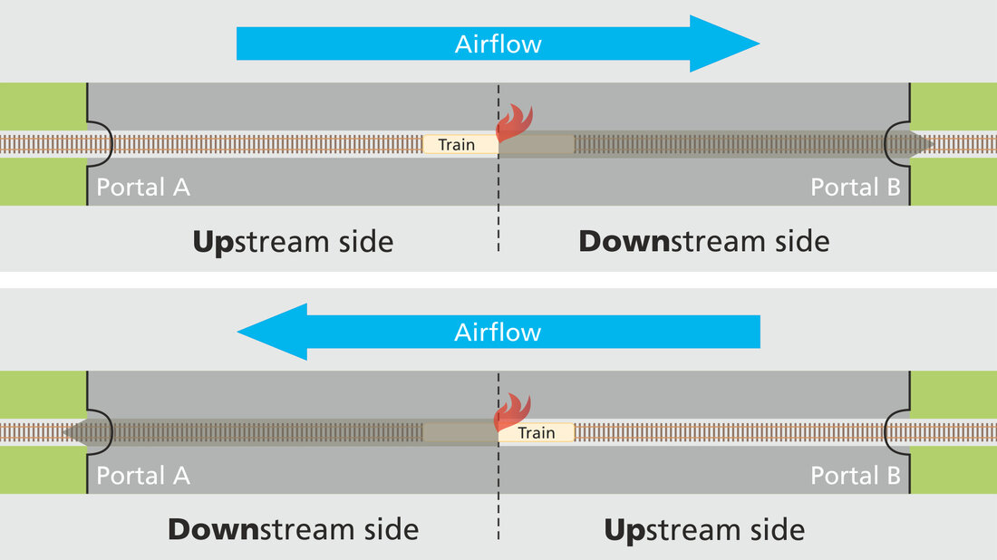 Diagram showing how the downstream side and upstream side change when the direction of flow is reversed. 