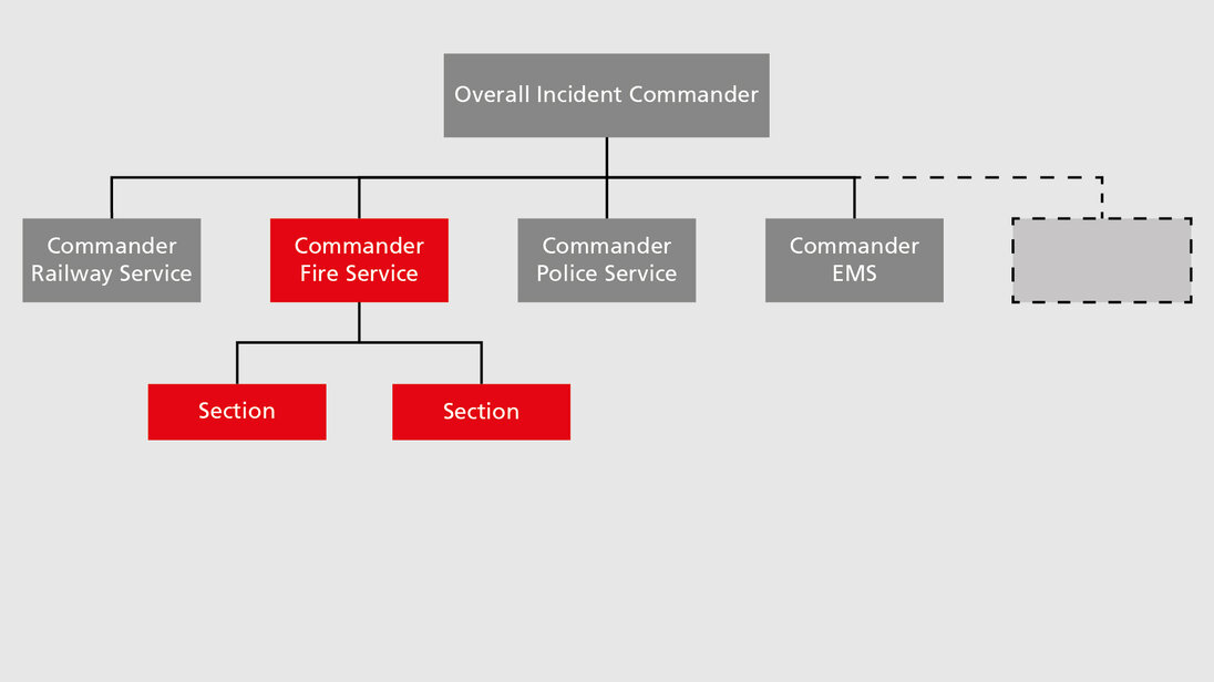 A figure of the command structure for major events in Switzerland