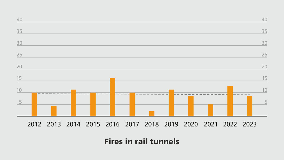 Bar chart shows the number of incidents in railway tunnels by year