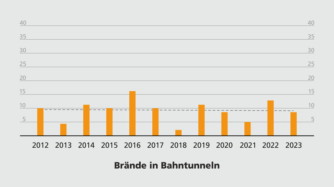 Balkendiagramm zeigt die Anzahl der Ereignisse in Bahntunneln nach Jahren