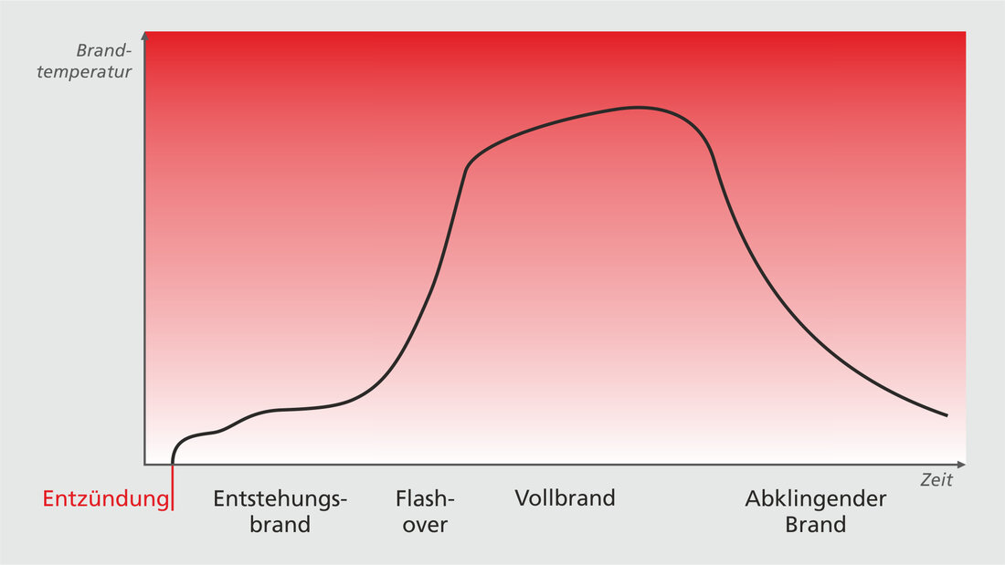 ifa_MAG_108_Brandverlauf-Temperatur.jpg