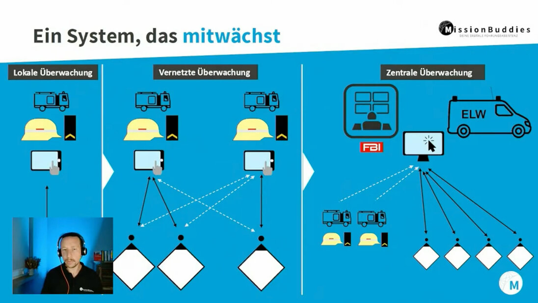 Atemschutz-App Vernetzung Die Grafik zeigt drei Optionen, wie die Atemschutzüberwachung lokal oder vernetzt genutzt werden kann.