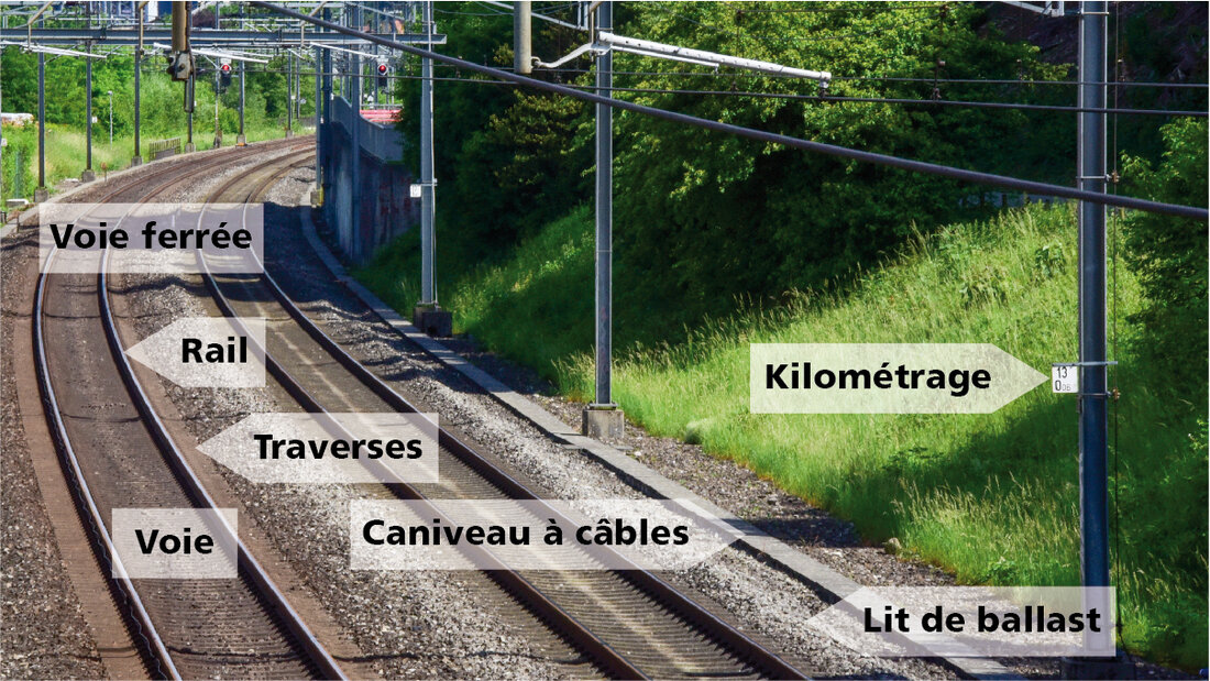 Désignation des éléments d’infrastructure des voies ferrées Les éléments d’infrastructure des voies ferrées