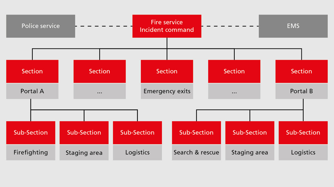 A figure of the command sections for tunnel incidents in Baden-Württemberg