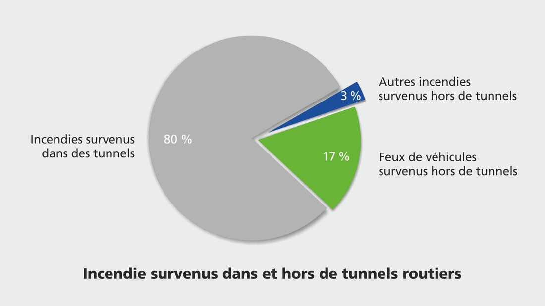 Répartition des incendies signalés dans et hors de tunnels routiers