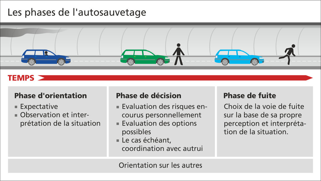 Graphique illustrant les différentes phases de l'autosauvetage dans un tunnel