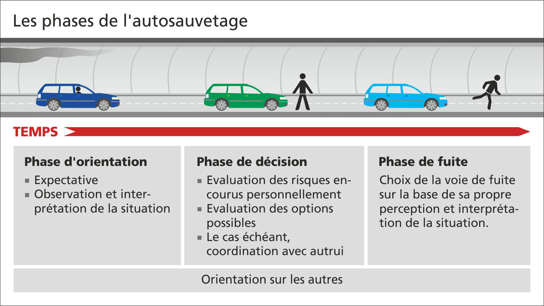 Les phases de l'autosauvetage dans un tunnel Graphique illustrant les différentes phases de l'autosauvetage dans un tunnel