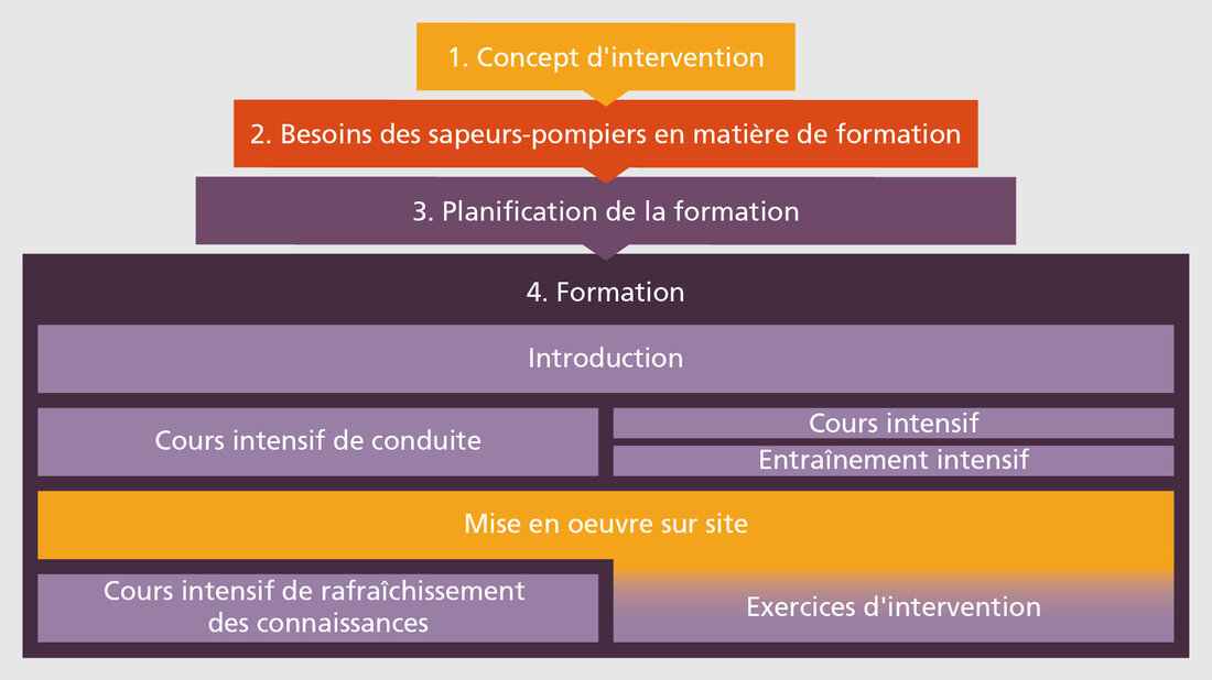 Graphique des différentes étapes de la préparation des sapeurs-pompiers en vue des interventions à effectuer dans les infrastructures souterraines de circulation