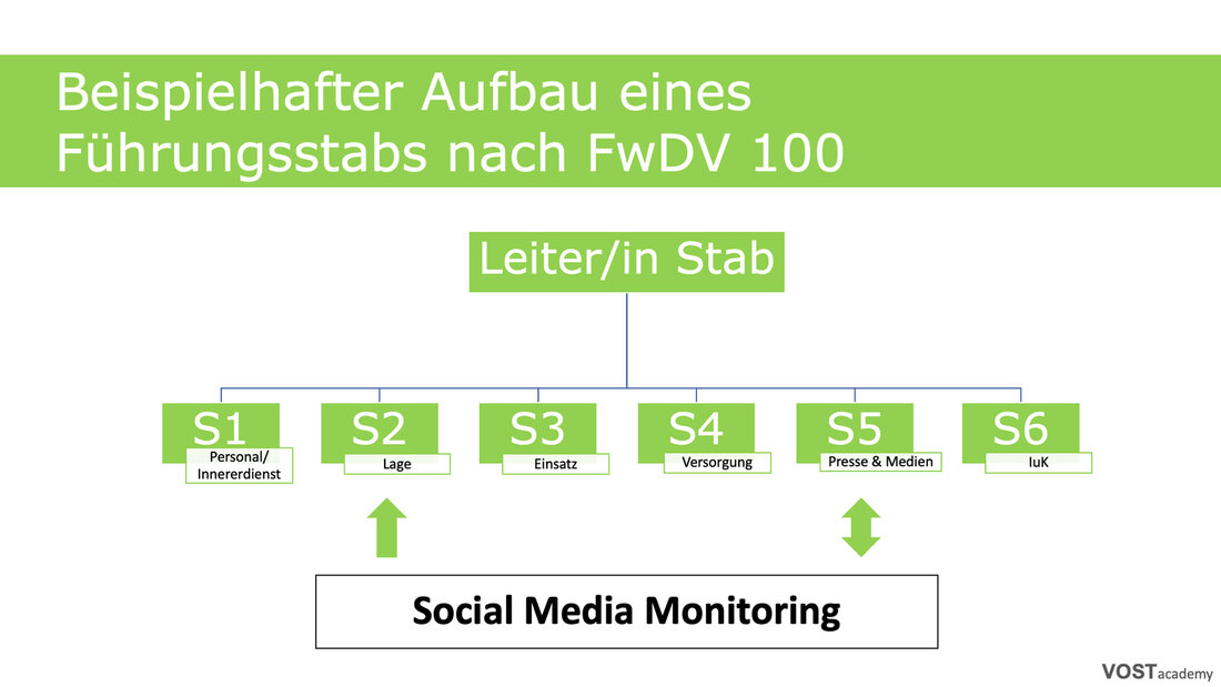 Darstellung eines Führungsstabs und der Aufgaben von Social Media Monitoring