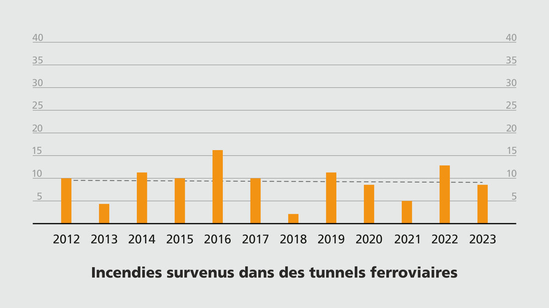 Histogramme indiquant le nombre d’événements survenus dans les tunnels ferroviaires (par année)