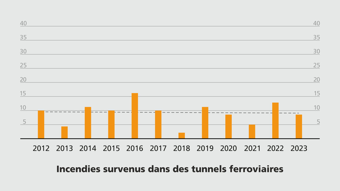 Evénements survenus dans les tunnels ferroviaires (par année) Histogramme indiquant le nombre d’événements survenus dans les tunnels ferroviaires (par année)