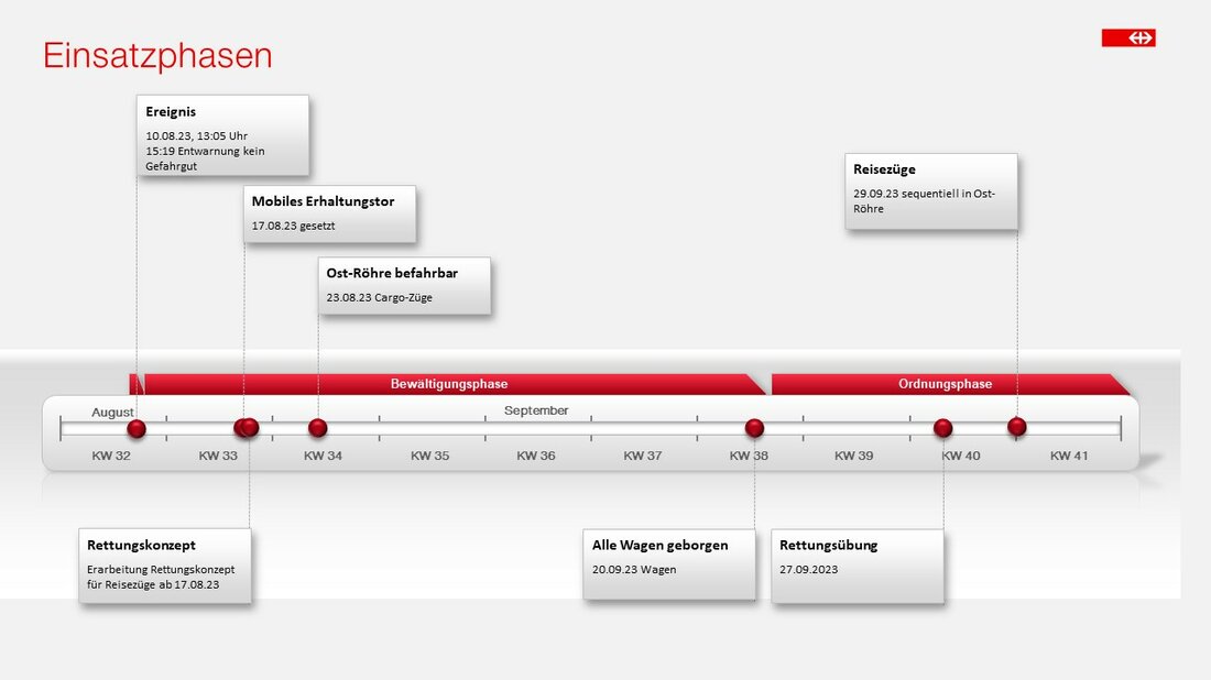 Zeitlinie des Einsatzes nach der Güterzug-Entgleisung im Gotthard Basistunnel © SBB