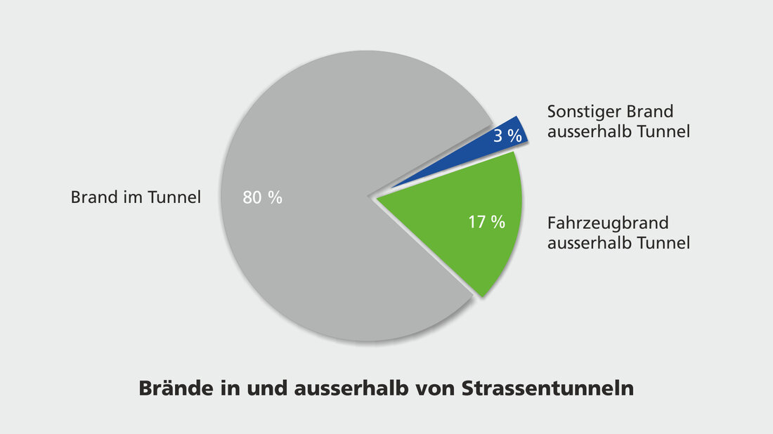 Verteilung der berichteten Brände in und ausserhalb von Strassentun-neln